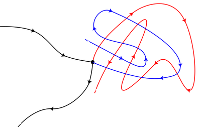 A hyperbolic fixed point with a homoclinic intersection, the unstable manifold in red and the stable manifold in blue.