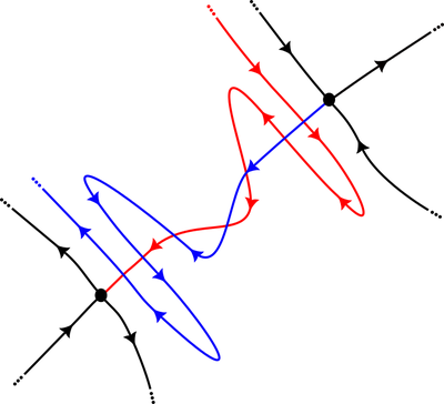 Two hyperbolic fixed points with a heteroclinic intersection in red and blue.